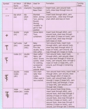 Sewing Stitches Guide Crochet Stitch Summary Chart Thestitchsharer